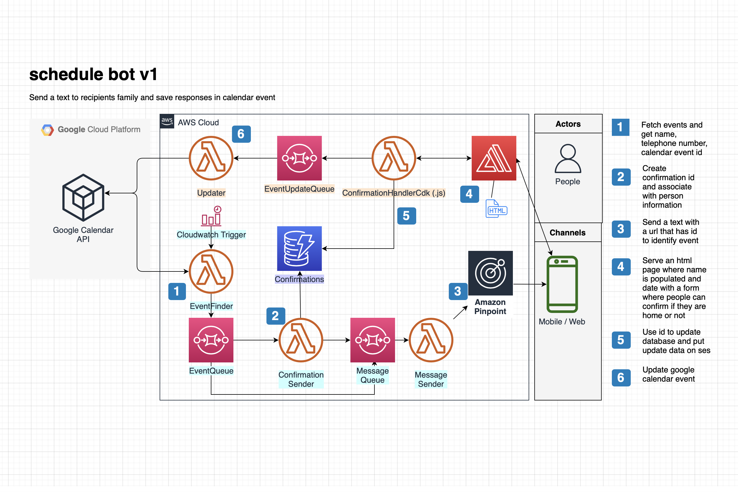 A Google Cloud and AWS integration which notifies people about scheduled deliveries.